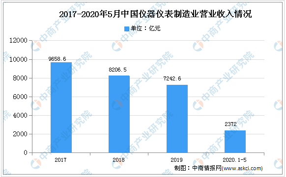 2020年中国仪器仪表行业发展存在问题及市场前景预测 行业热点 第1张
