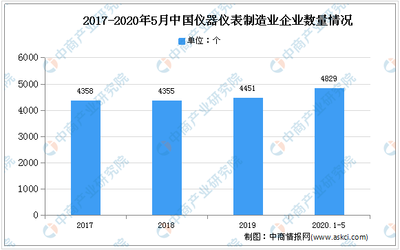 2020年中国仪器仪表行业发展存在问题及市场前景预测 行业热点 第2张