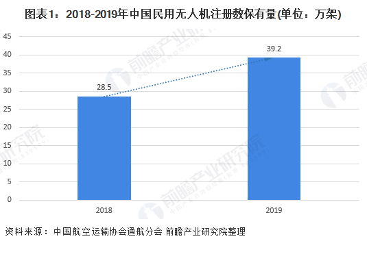 2020年中国民用无人机 市场增长潜力巨大 行业热点 第1张