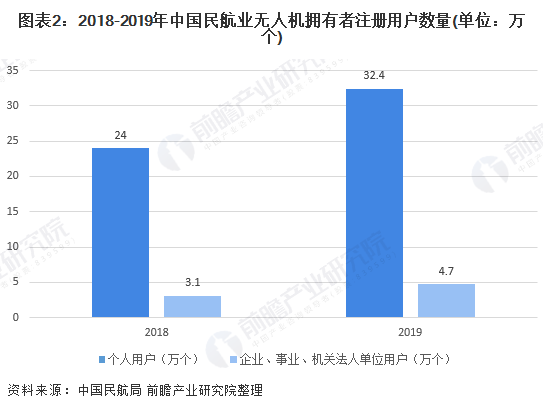2020年中国民用无人机 市场增长潜力巨大 行业热点 第2张