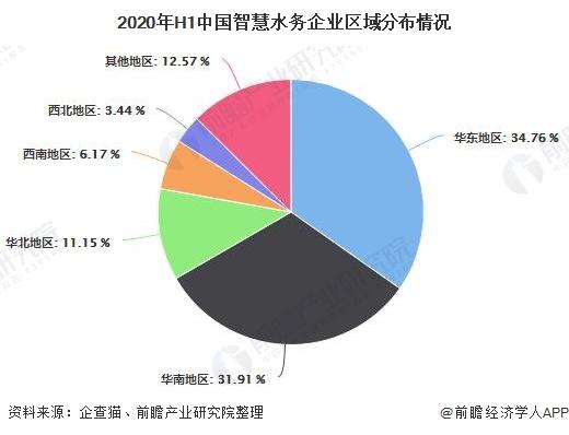 2020年中国智慧水务行业市场竞争格局分析互联网头部企业布局推动行业数字化转型 行业热点 第3张