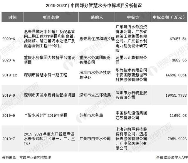 2020年中国智慧水务行业市场竞争格局分析互联网头部企业布局推动行业数字化转型 行业热点 第4张