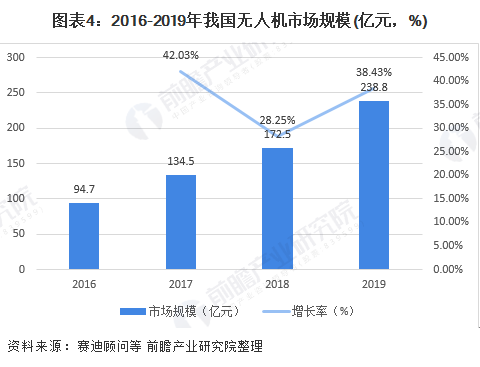 2020年中国民用无人机 市场增长潜力巨大 行业热点 第4张