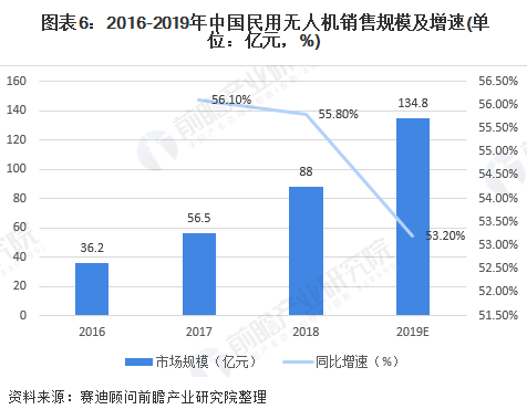2020年中国民用无人机 市场增长潜力巨大 行业热点 第6张