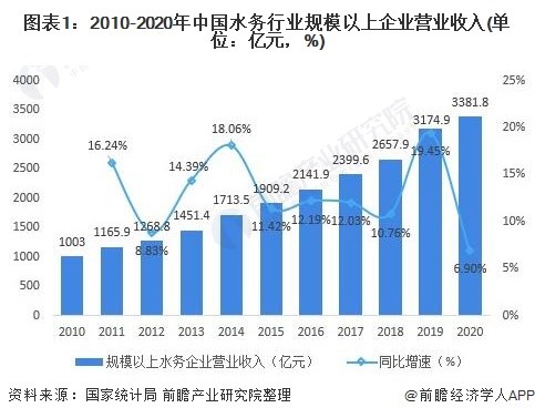 2021年中国水务行业市场现状与发展前景分析 预计2026年市场规模有望达5625亿元 行业热点 第1张