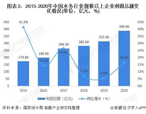 2021年中国水务行业市场现状与发展前景分析 预计2026年市场规模有望达5625亿元 行业热点 第2张