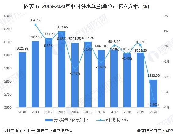 2021年中国水务行业市场现状与发展前景分析 预计2026年市场规模有望达5625亿元 行业热点 第3张