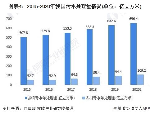 2021年中国水务行业市场现状与发展前景分析 预计2026年市场规模有望达5625亿元 行业热点 第4张