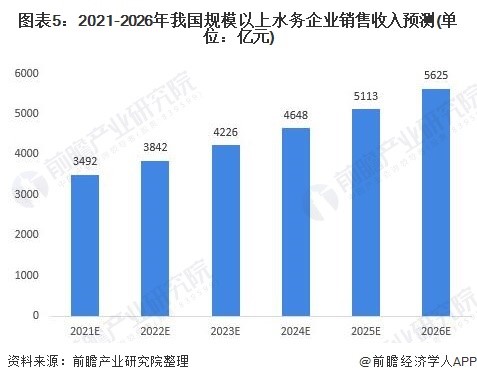 2021年中国水务行业市场现状与发展前景分析 预计2026年市场规模有望达5625亿元 行业热点 第5张