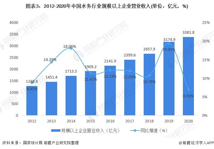 2021年中国水务行业市场现状及发展趋势分析 水务行业将保持稳健增长 行业热点 第3张
