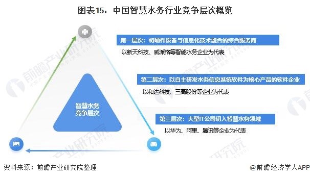 预见2021：《2021年中国智慧水务行业全景图谱》 行业热点 第15张
