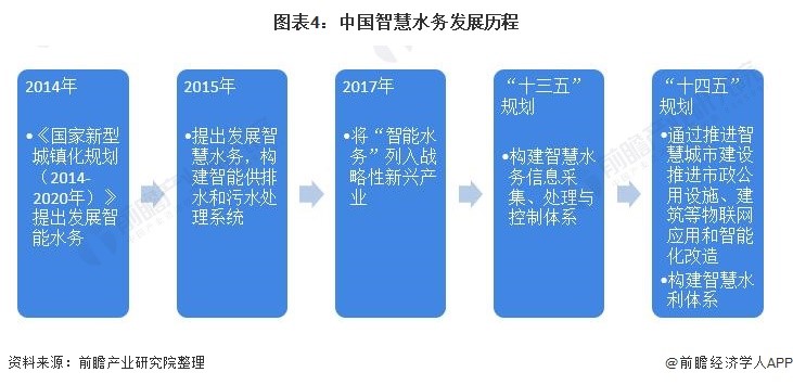 预见2021：《2021年中国智慧水务行业全景图谱》 行业热点 第4张
