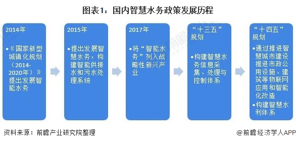 2021年中国智慧水务行业市场现状与发展趋势分析 行业热点 第1张