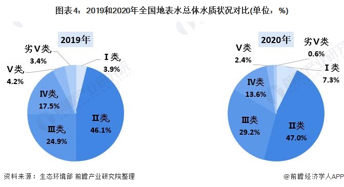 2021年中国地表水监测仪器行业市场现状及发展前景分析 行业热点 第3张
