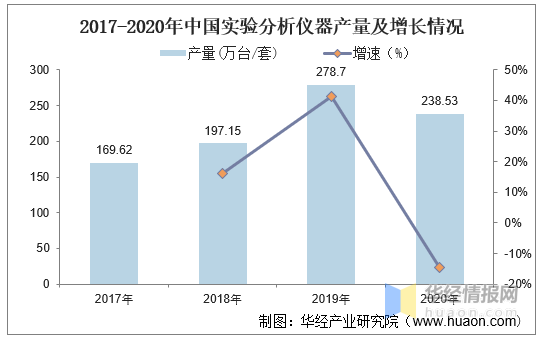 2020年全球及中国实验分析仪器行业情况 行业热点 第5张