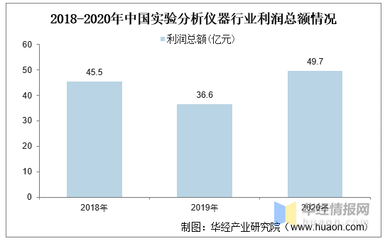 2020年全球及中国实验分析仪器行业情况 行业热点 第6张