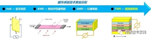 工信部：中国传感器最亟需突破的11大卡脖子技术（重点方向） 行业热点 第2张