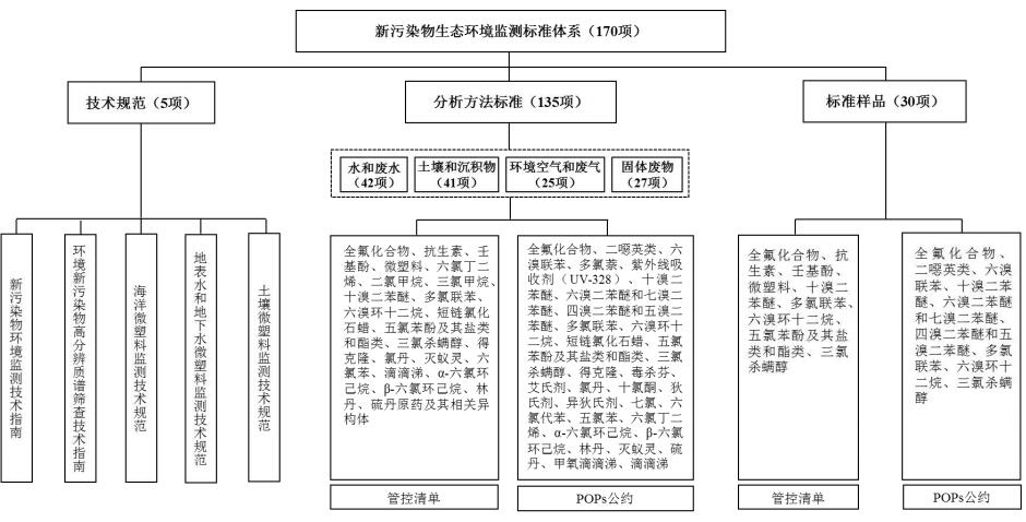 共170项！生态环境部印发《新污染物生态环境监测标准体系表（2024年版）》文章 行业热点 第1张